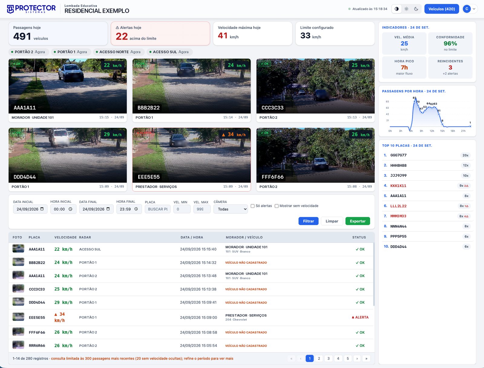 Painel do Protector Traffic Control com passagens, alertas de velocidade e ranking de placas (dados fictícios)